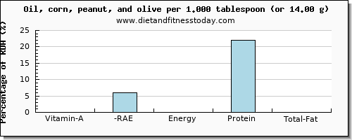 vitamin a, rae and nutritional content in vitamin a in olive oil